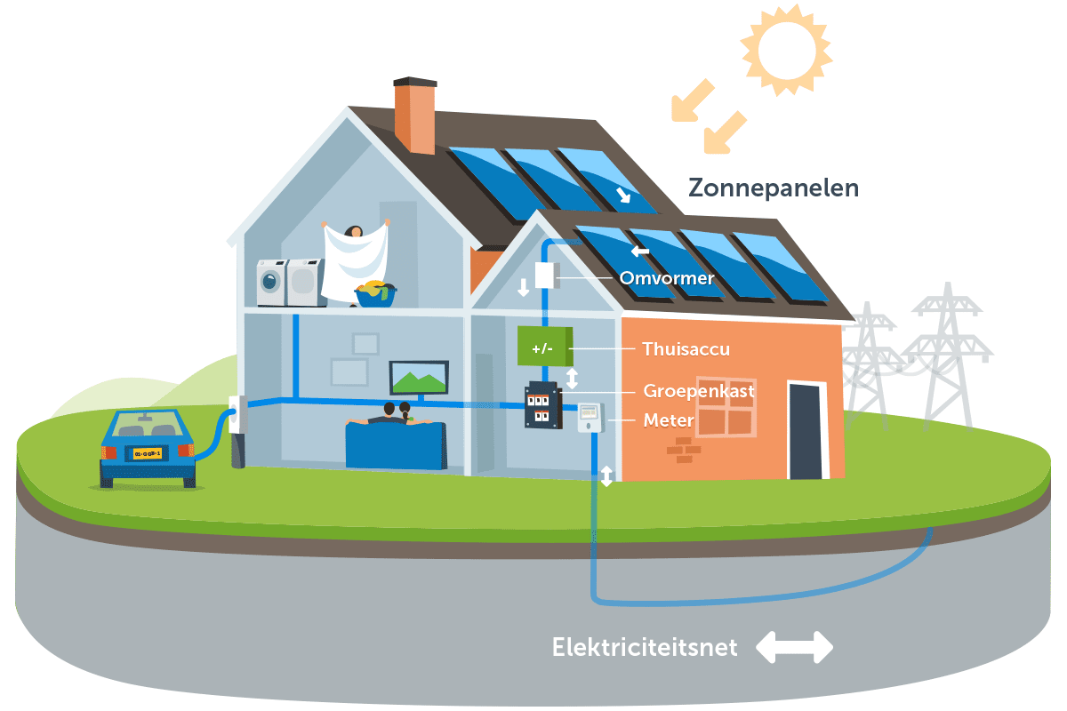 “Thuisbatterij brandgevaar: risico’s, richtlijnen en 5 veiligheidstips.”